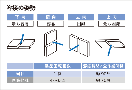 溶接の姿勢